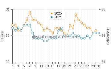 Malacca water temp chart in August