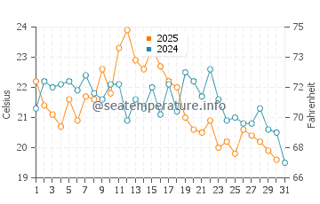 Malagash water temp chart in August