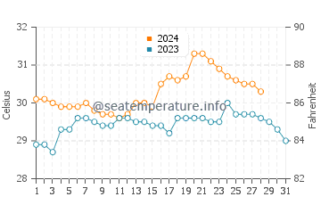 Malayo An water temp chart in August