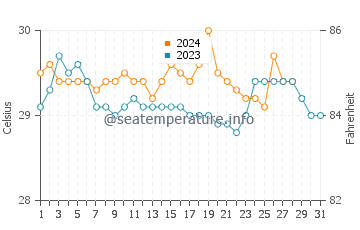 Temperatura vode u Malbang u kolovozu