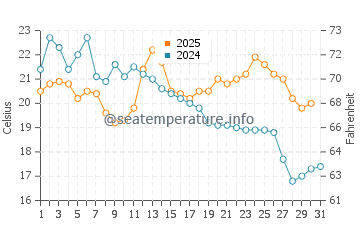 Temperature dell'acqua a Malheur Lake ad agosto