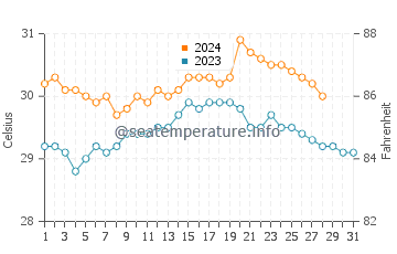 Maliig water temp chart in August