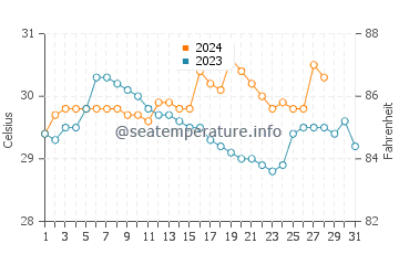 Malim water temp chart in August