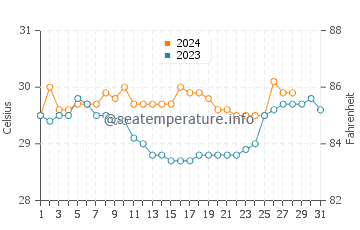 Malisbeng water temp chart in August