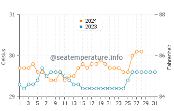 Malita water temp chart in August