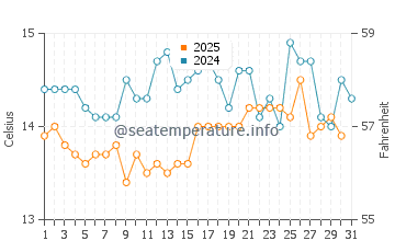 Mallacoota water temp chart in August