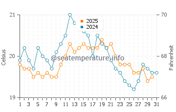 Temperature dell'acqua a Malo-les-Bains ad agosto
