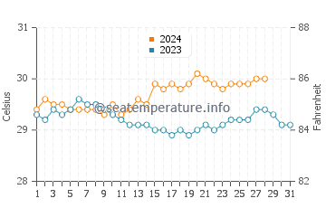 Maloh water temp chart in August