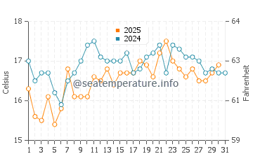 Malpica de Bergantinos water temp chart in August