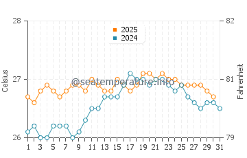 Maluaka Beach water temp chart in August