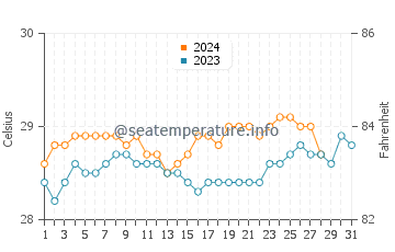 Temperatura vode u Maluso u kolovozu