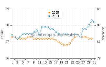 Malvan water temp chart in August