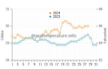 Malway water temp chart in August