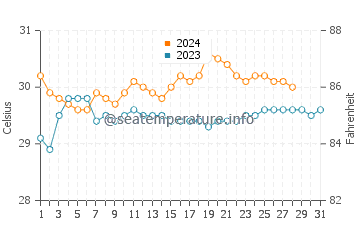 Temperatura vode u Mambajao u kolovozu