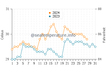 Mamburao water temp chart in August
