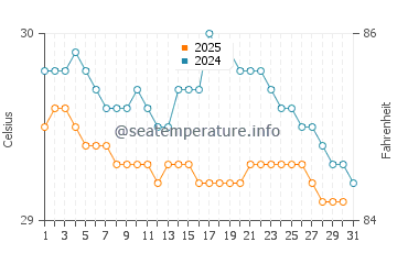 Mamuju water temp chart in August