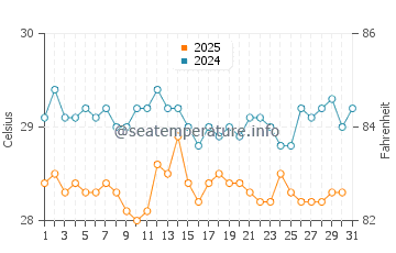 Temperature dell'acqua a Mana ad agosto