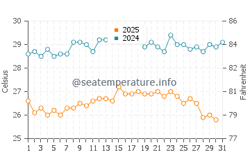 Wassertemperatur Manaccora im August