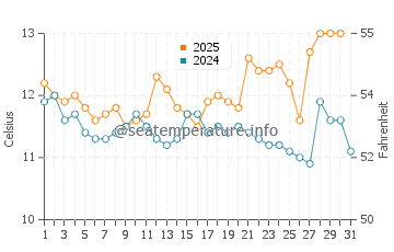 Manantiales water temp chart in August