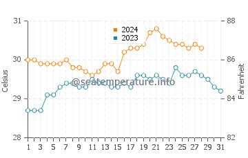 Manapla water temp chart in August
