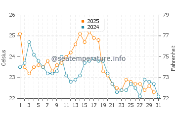 Wassertemperatur Manasquan im August