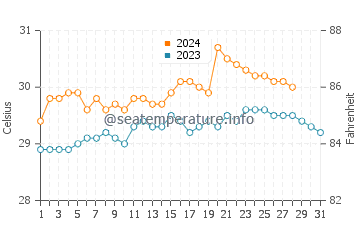 Manaul water temp chart in August