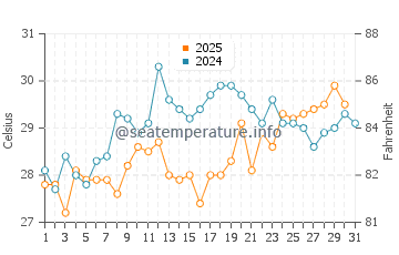 Temperatura da água em Manaure em agosto