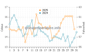 Manchester water temp chart in August