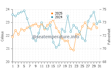 Mancora water temp chart in August