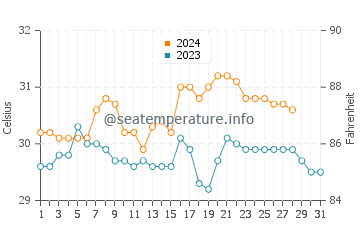 Mandaon water temp chart in August