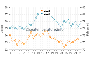 Wassertemperatur Mandre im August