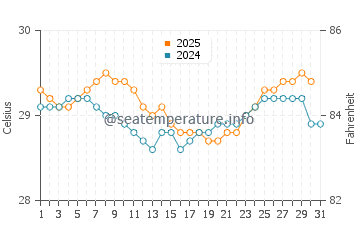 Temperatura vode u Manggar u kolovozu