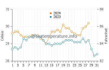 Temperatura vode u Mangili u kolovozu