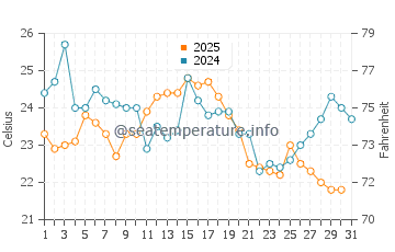 Manhasset Bay water temp chart in August