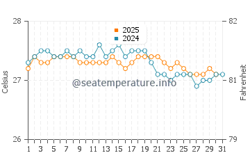 Wassertemperatur Manihi im August