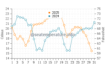 Manistee water temp chart in August