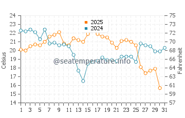 Manistique water temp chart in August