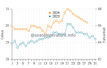 Manito water temp chart in August