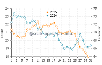 Manitowaning water temp chart in August