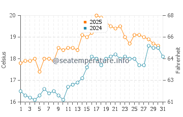 Manly water temp chart in August