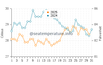 Mannar water temp chart in August