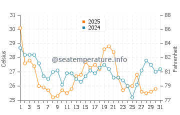 Manns Harbor water temp chart in August