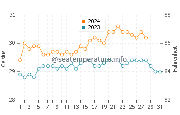 Wassertemperatur Manoc-Manoc im August