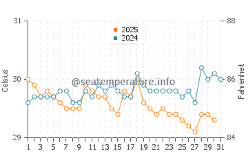 Manokwari water temp chart in August