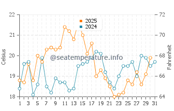 Manomet water temp chart in August