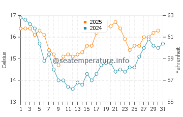 Manresa State Beach water temp chart in August