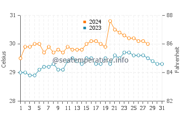 Mansalay water temp chart in August