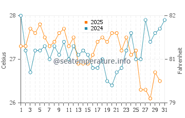 Temperatura vode u Manta Bay u kolovozu