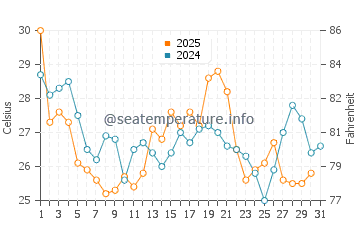 Wassertemperatur Manteo im August