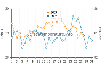 Manubul water temp chart in August
